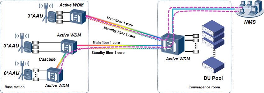 5G Fronthaul Transmission Active WDM Solution