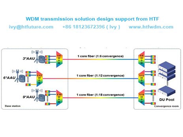5G前传无源WDM解决方案