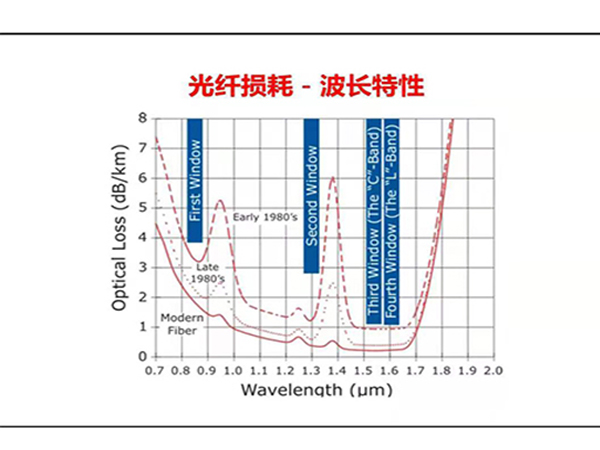 为什么高速率和高容量系统对光纤色散更敏感